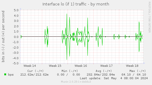 Interface lo (if 1) traffic