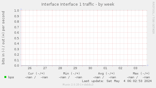 Interface Interface 1 traffic