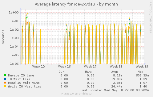 Average latency for /dev/xvda3