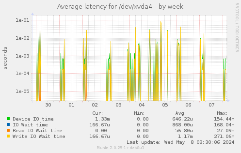 Average latency for /dev/xvda4