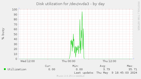 Disk utilization for /dev/xvda3
