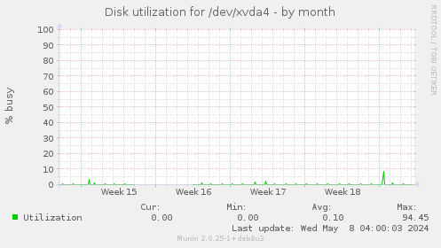 Disk utilization for /dev/xvda4