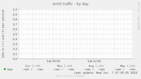 enX0 traffic