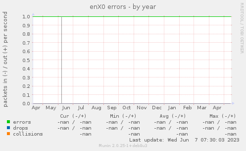 enX0 errors