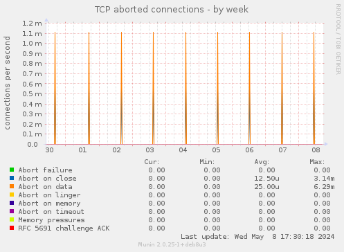 TCP aborted connections
