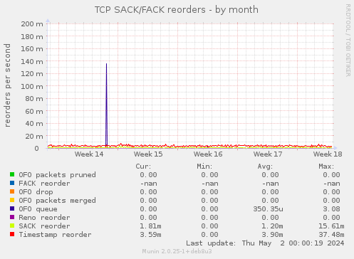 TCP SACK/FACK reorders