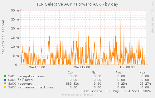 TCP Selective ACK / Forward ACK