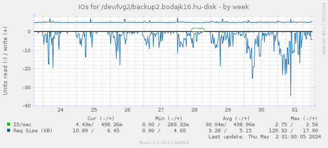 IOs for /dev/lvg2/backup2.bodajk16.hu-disk