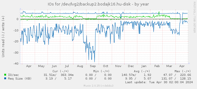 IOs for /dev/lvg2/backup2.bodajk16.hu-disk