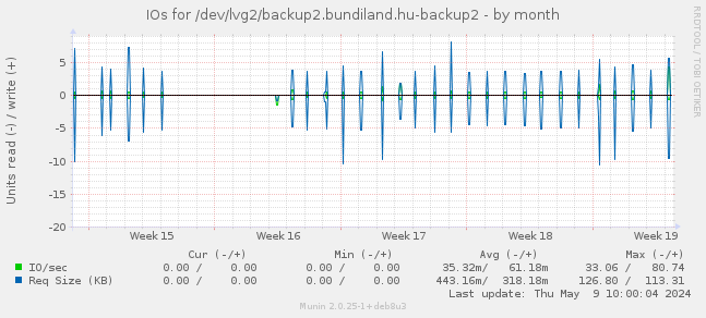 IOs for /dev/lvg2/backup2.bundiland.hu-backup2