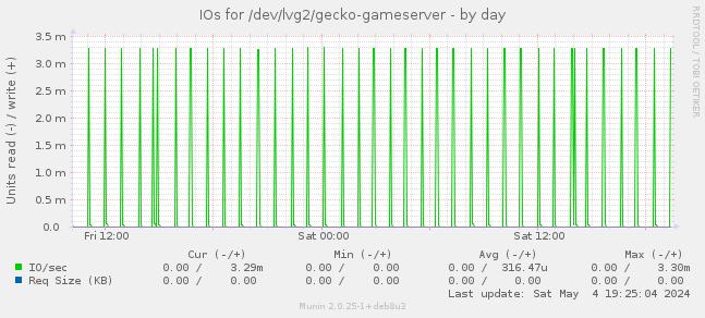 IOs for /dev/lvg2/gecko-gameserver
