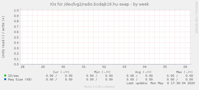 IOs for /dev/lvg2/radio.bodajk16.hu-swap