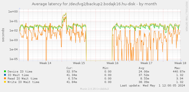 Average latency for /dev/lvg2/backup2.bodajk16.hu-disk