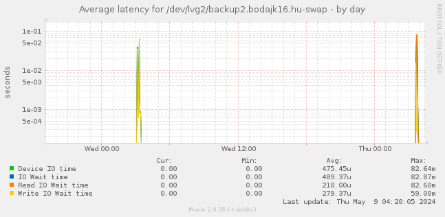 Average latency for /dev/lvg2/backup2.bodajk16.hu-swap