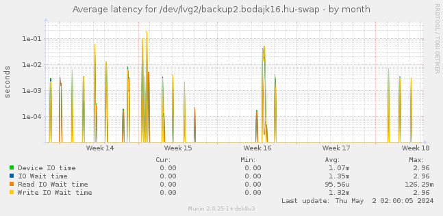 Average latency for /dev/lvg2/backup2.bodajk16.hu-swap
