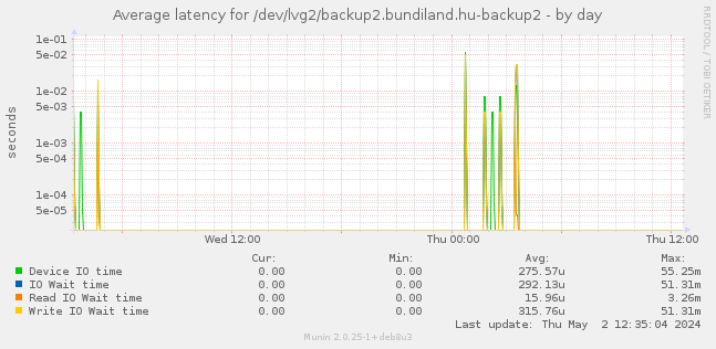 Average latency for /dev/lvg2/backup2.bundiland.hu-backup2