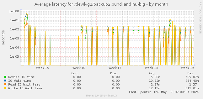 Average latency for /dev/lvg2/backup2.bundiland.hu-big