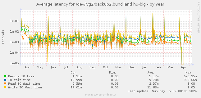Average latency for /dev/lvg2/backup2.bundiland.hu-big