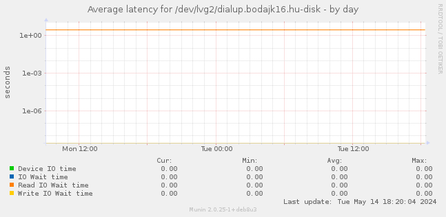 Average latency for /dev/lvg2/dialup.bodajk16.hu-disk