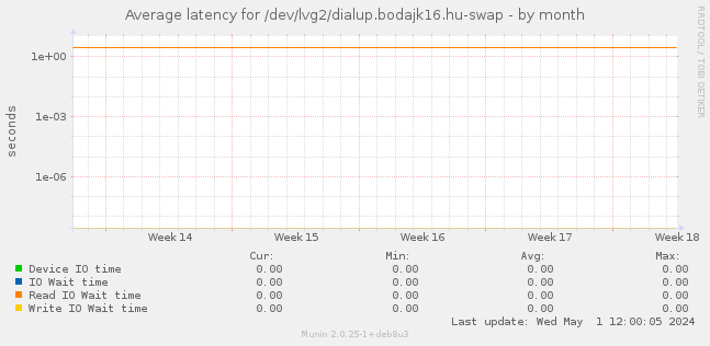 Average latency for /dev/lvg2/dialup.bodajk16.hu-swap