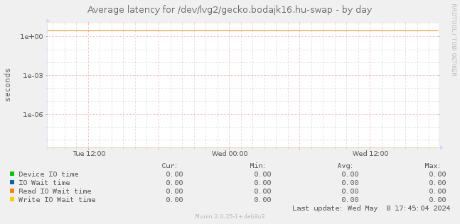 Average latency for /dev/lvg2/gecko.bodajk16.hu-swap