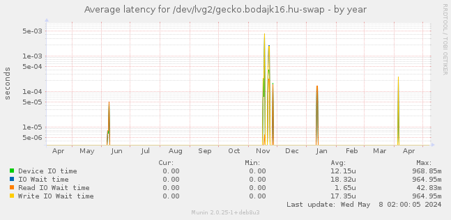 Average latency for /dev/lvg2/gecko.bodajk16.hu-swap