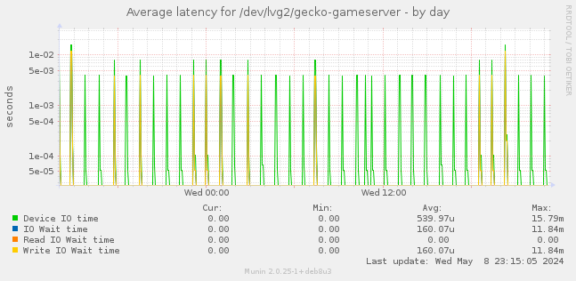 Average latency for /dev/lvg2/gecko-gameserver