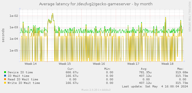 Average latency for /dev/lvg2/gecko-gameserver