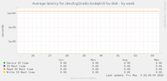 Average latency for /dev/lvg2/radio.bodajk16.hu-disk