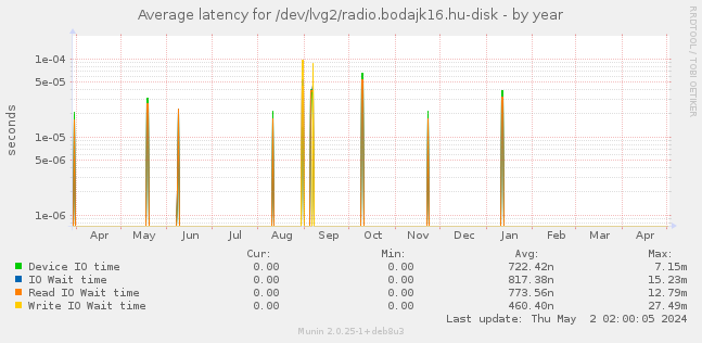 Average latency for /dev/lvg2/radio.bodajk16.hu-disk