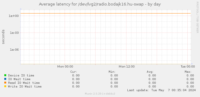 Average latency for /dev/lvg2/radio.bodajk16.hu-swap