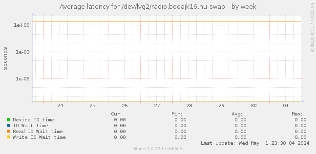 Average latency for /dev/lvg2/radio.bodajk16.hu-swap