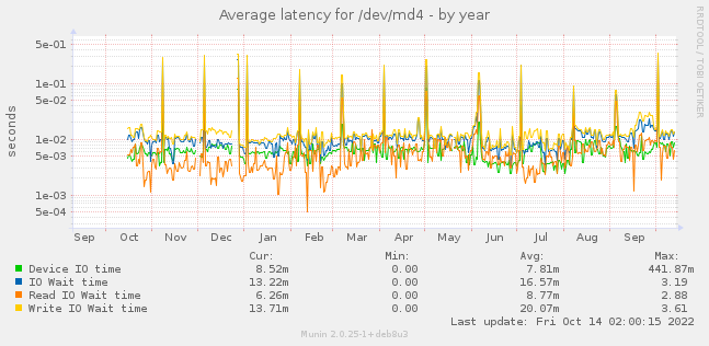 Average latency for /dev/md4