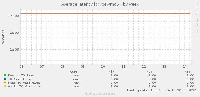 Average latency for /dev/md5