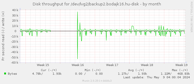 Disk throughput for /dev/lvg2/backup2.bodajk16.hu-disk