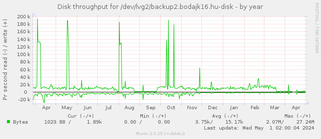 Disk throughput for /dev/lvg2/backup2.bodajk16.hu-disk