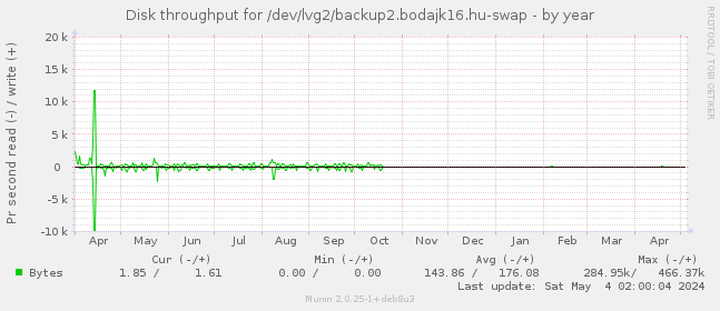 Disk throughput for /dev/lvg2/backup2.bodajk16.hu-swap