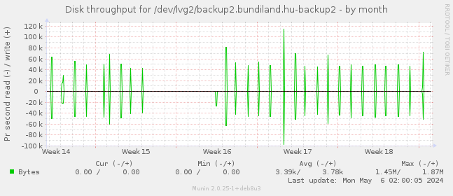 Disk throughput for /dev/lvg2/backup2.bundiland.hu-backup2