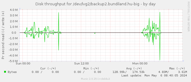 Disk throughput for /dev/lvg2/backup2.bundiland.hu-big