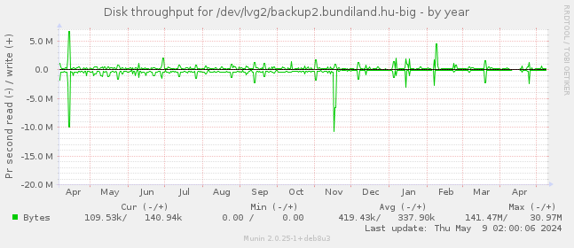 Disk throughput for /dev/lvg2/backup2.bundiland.hu-big