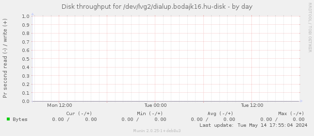 Disk throughput for /dev/lvg2/dialup.bodajk16.hu-disk