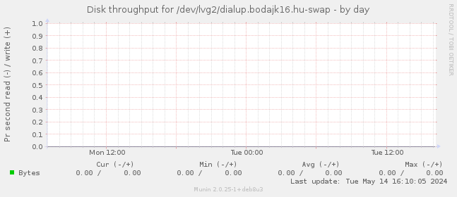 Disk throughput for /dev/lvg2/dialup.bodajk16.hu-swap