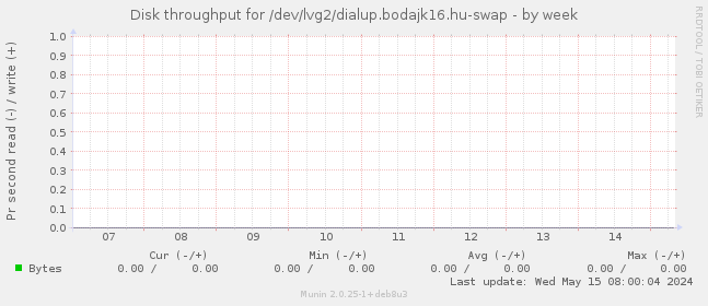 Disk throughput for /dev/lvg2/dialup.bodajk16.hu-swap