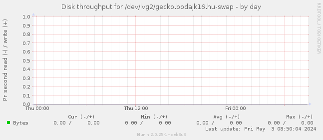 Disk throughput for /dev/lvg2/gecko.bodajk16.hu-swap