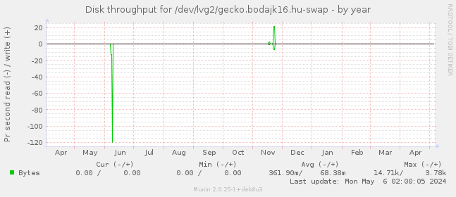 Disk throughput for /dev/lvg2/gecko.bodajk16.hu-swap
