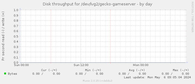 Disk throughput for /dev/lvg2/gecko-gameserver