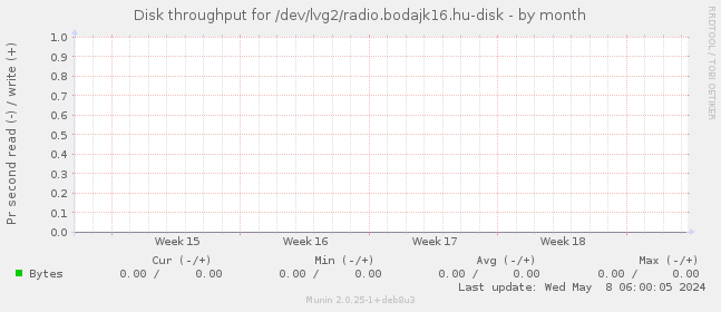 Disk throughput for /dev/lvg2/radio.bodajk16.hu-disk