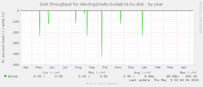Disk throughput for /dev/lvg2/radio.bodajk16.hu-disk