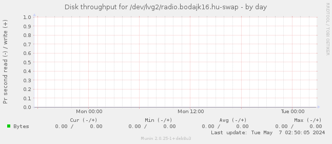 Disk throughput for /dev/lvg2/radio.bodajk16.hu-swap