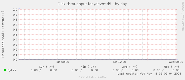 Disk throughput for /dev/md5